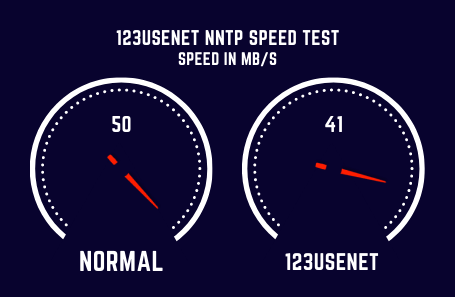 123usenet Speed Test