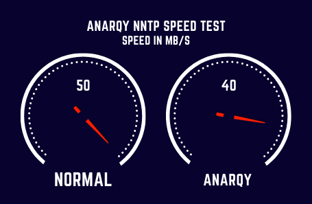 Anarqy Speed Test