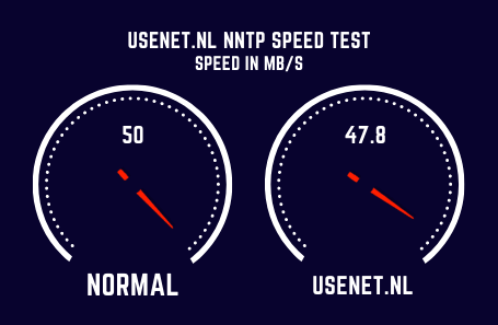Usenet.Nl Speed Test